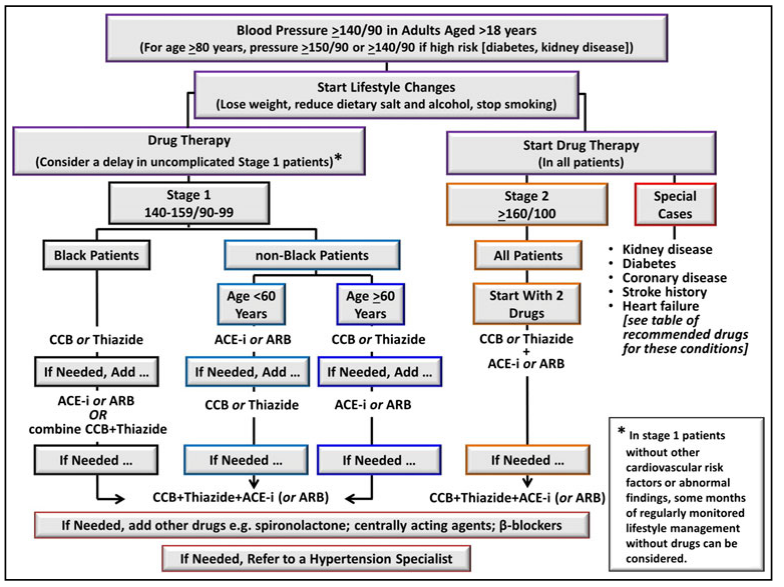 Tips of Medicine [Guideline] 2013 ASH/ISH 高血壓指引