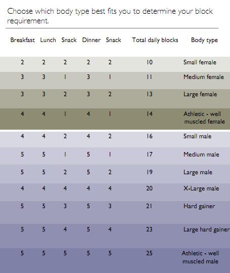 Zone Diet Food Block Chart