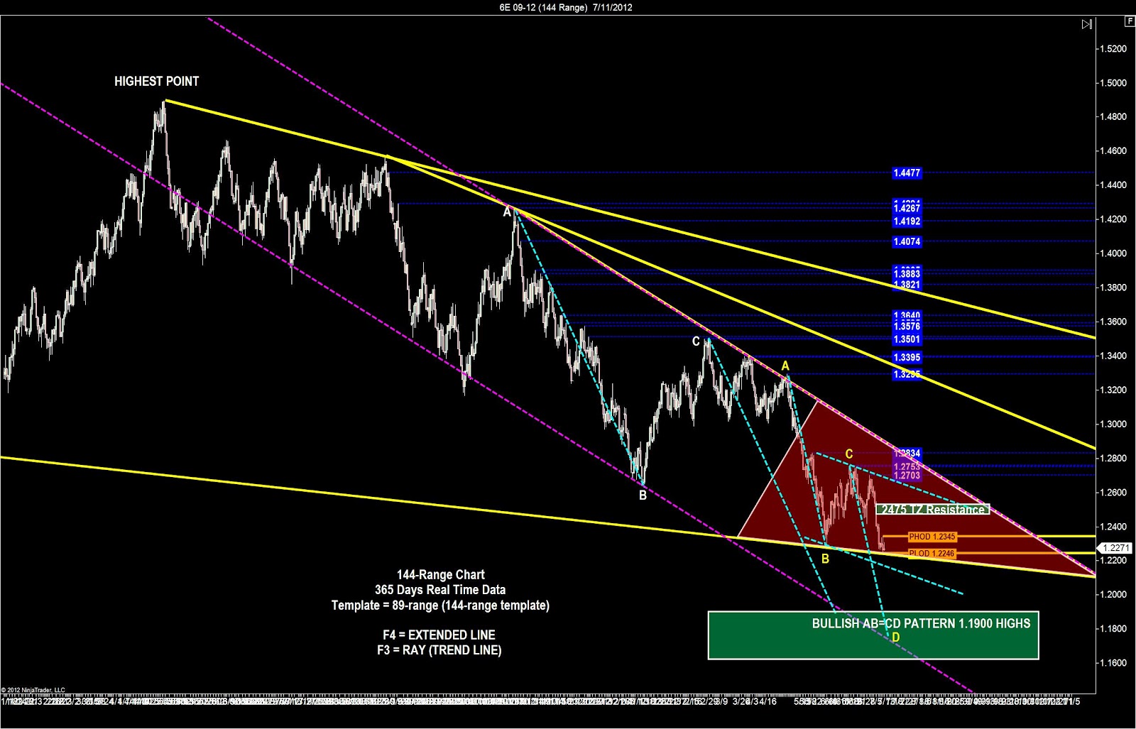 Euro Currency Futures Technical Analysis SidewaysMarkets Day