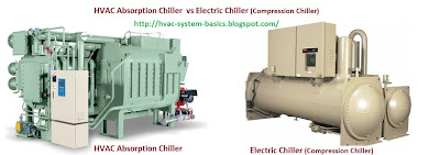 HVAC chillers