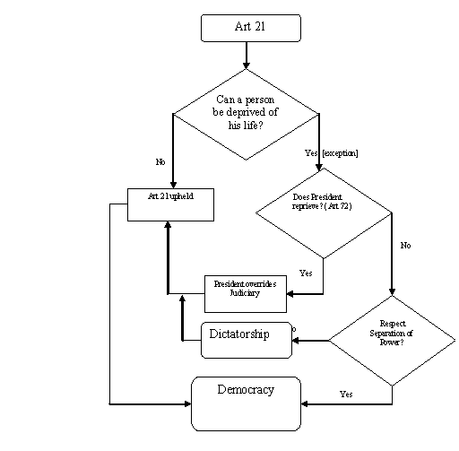 Indian Constitution Flow Chart