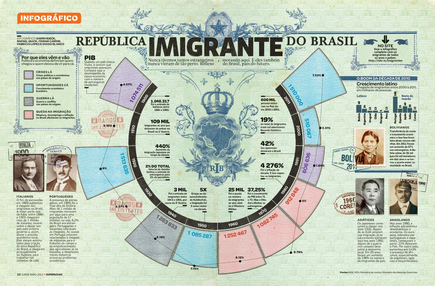 Café com o Grão-duque: Imigração - Parte I - O que esperar dela?