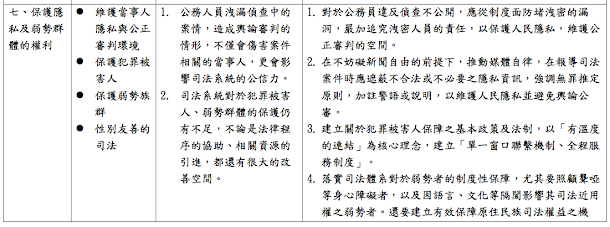 司法改革總結會議即將於12日(週六)登場,性別司改聯盟今(10)日發出聲明,抗議總統府公布的司法改革國是會議十二大項重點議題,完全忽略性別人權,不尊重小組委員的決議,也罔顧人民期待。 司法改革總結會議即將於12日(週六)登場,性別司改聯盟今(10)日發出聲明,抗議總統府公布的司法改革國是會議十二大項重點議題,完全忽略性別人權,不尊重小組委員的決議,也罔顧人民期待。