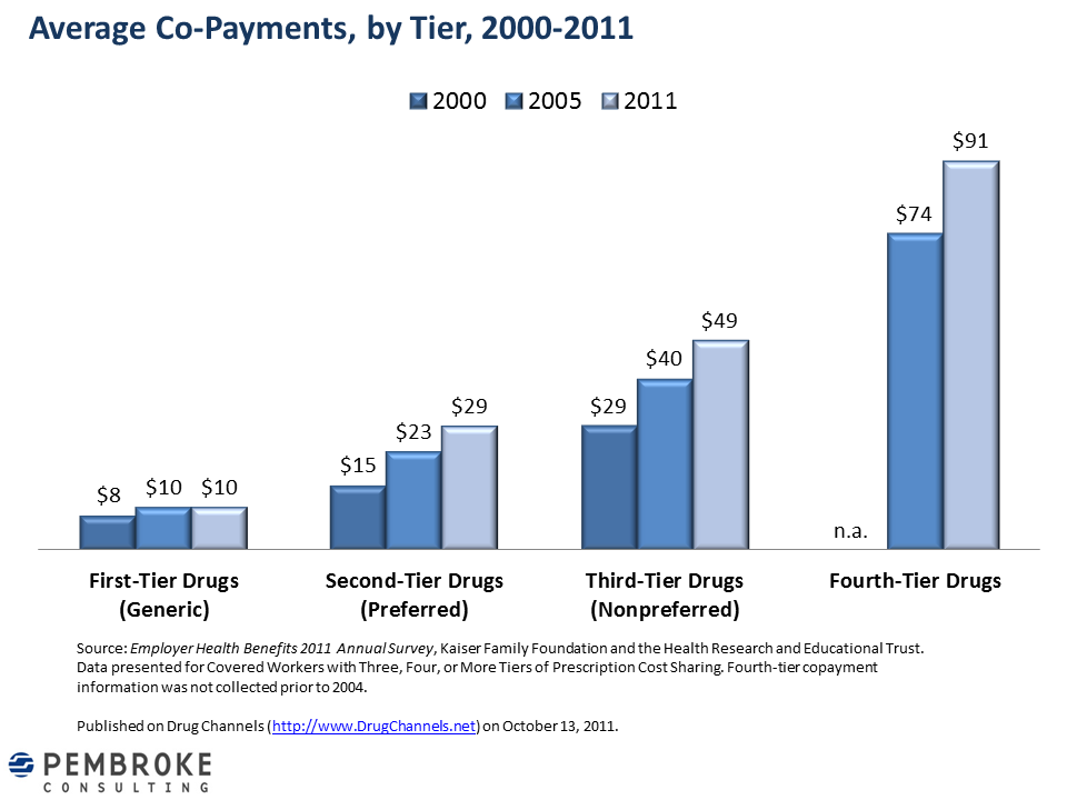 Drug Channels A Look at Drug Benefit Tiers in 2011