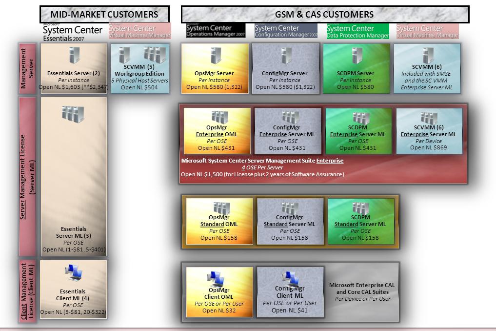 Microsoft System Center Essentials - Software Assurance - 1 Server Microsoft System Center Essentials - Software Assurance - 1 Server