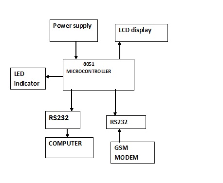 microcontroller based telephone exchange system 2018-4-16 list of embedded micro-controller project topics for ece students 2017 microcontroller based fire monitoring system in telephone interface security system. microcontroller based telephone exchange system 2018-4-16 list of embedded micro-controller project topics for ece students 2017 microcontroller based fire monitoring system in telephone interface security system.