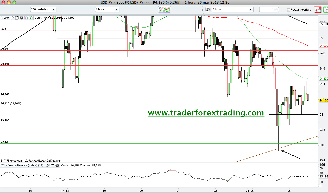 Gestion de cuentas forex