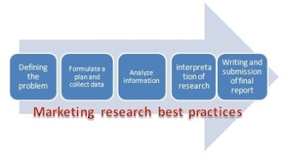 Marketing research best practice