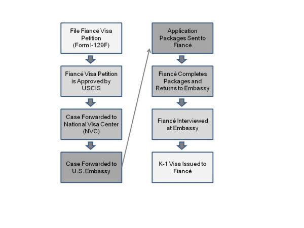 fiance visa flowchart bridge fiance visa flowchart bridge