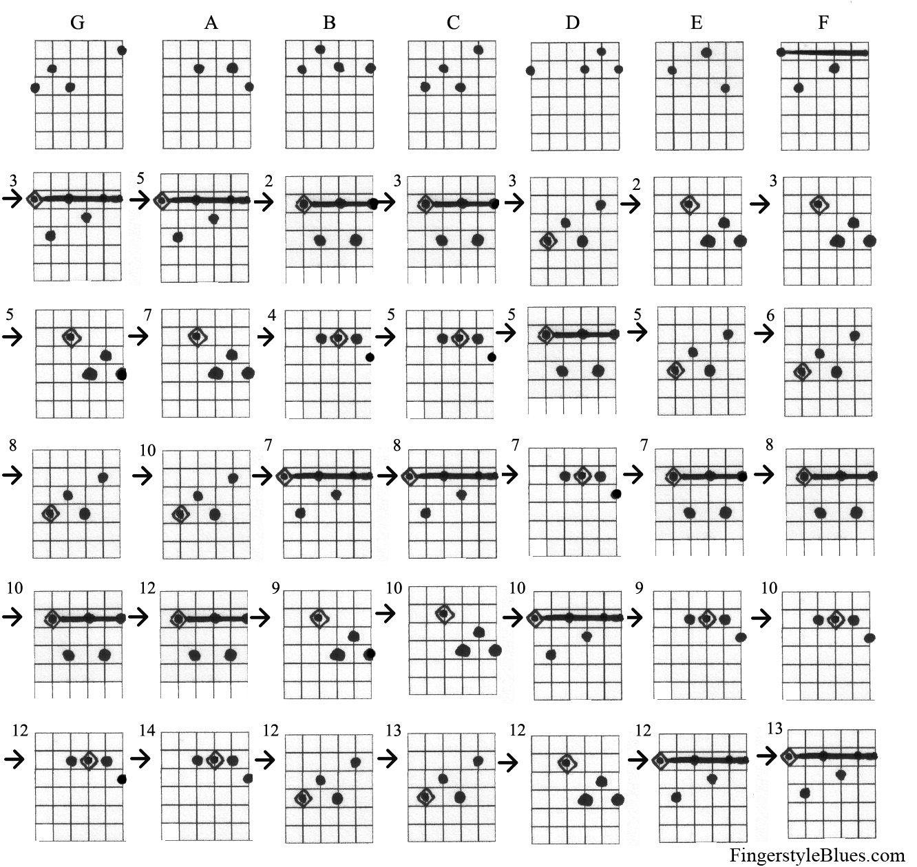 Major 7th Chords Guitar Chart