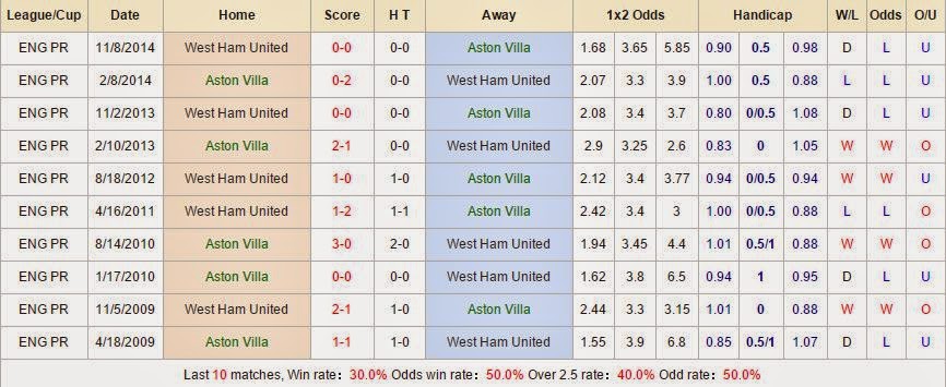 Chuyên gia cá cược Aston Villa vs West Ham