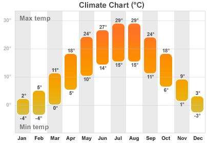 Bucharest Climate Chart