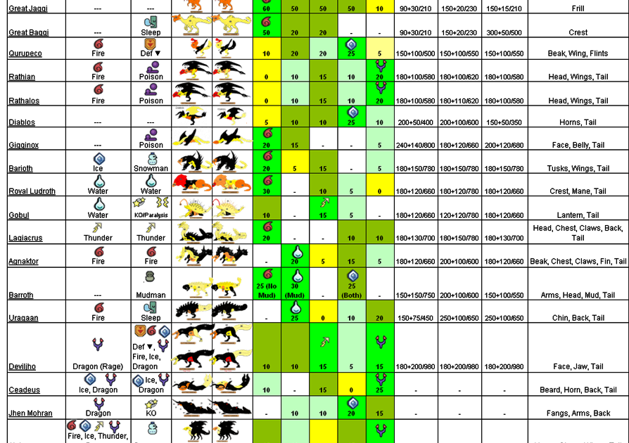 Monster Hunter Tri Guide Monsters Damage guide