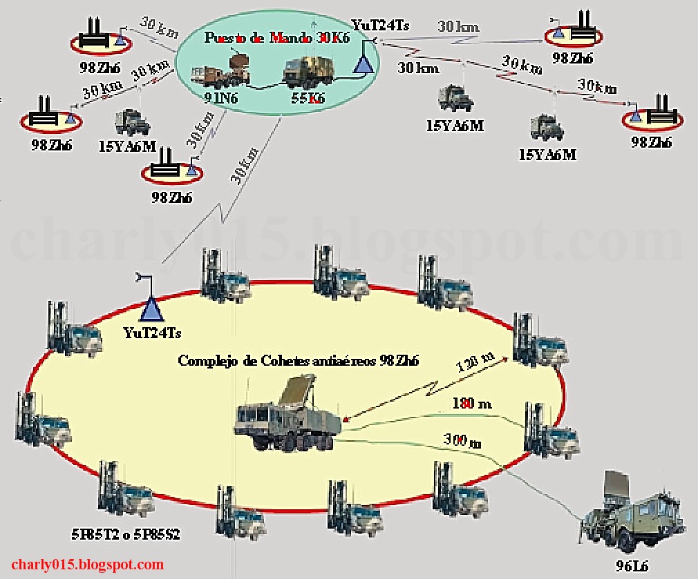 Rusia venderá a China un paquete de armas avanzadas  S-400+diagrama
