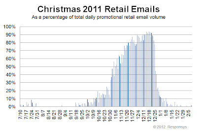 Click to view the Christmas 2011 retail email distribution curve larger