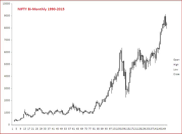 Nifty Historical Chart Since 1990