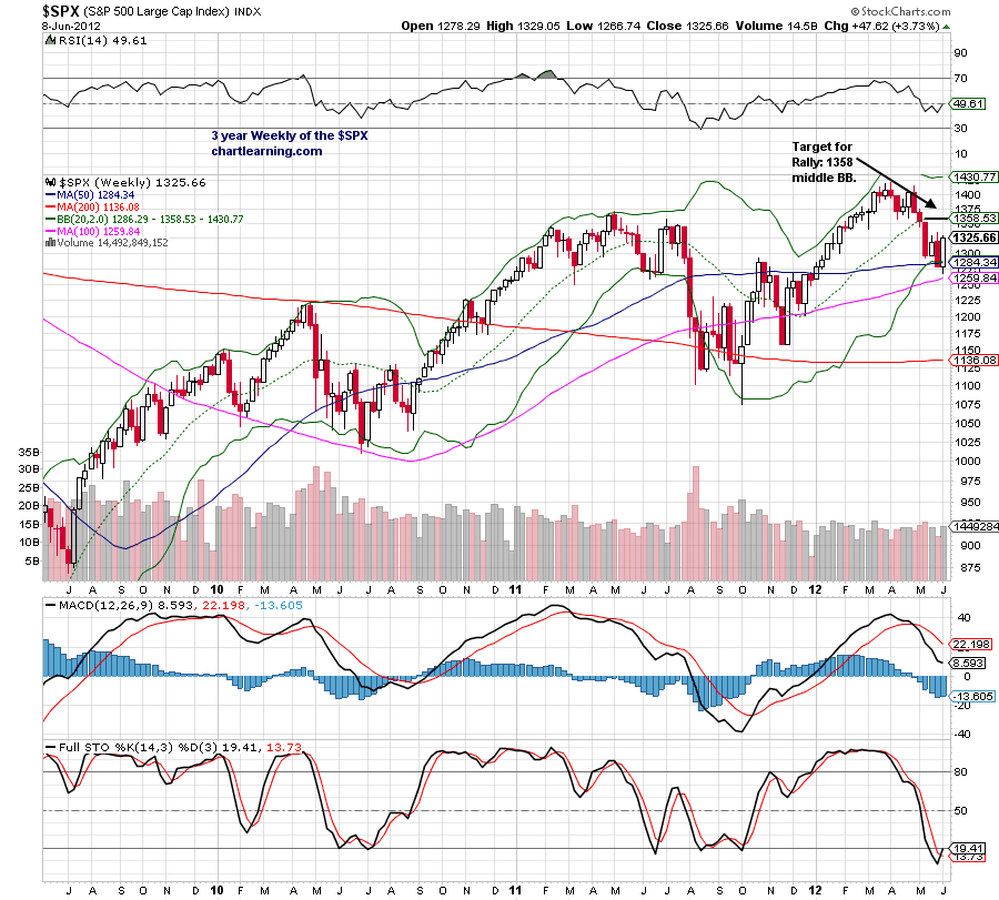 Bollinger bands weekly charts