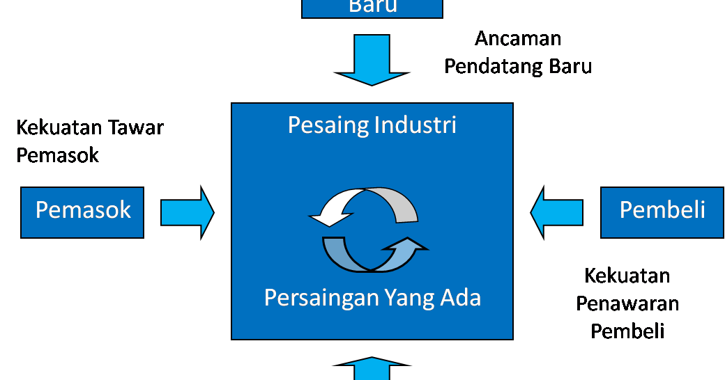 Grafik Persaingan Industri