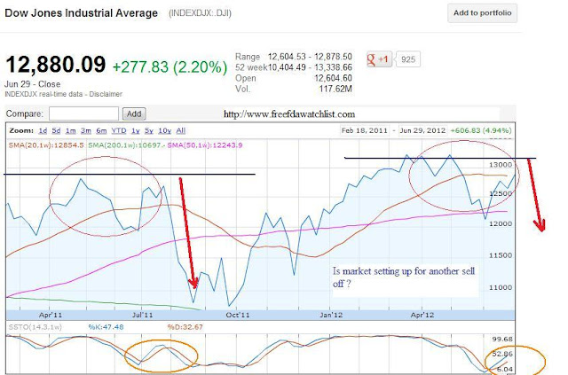 Dow Summer sell off