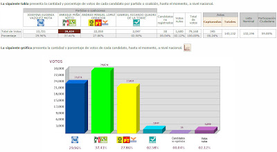 resultados de las Elecciones México 2012 - Resultados Preliminares-PREP - Votaciones Presidente de Mexico