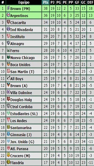 Tabla de posiciones