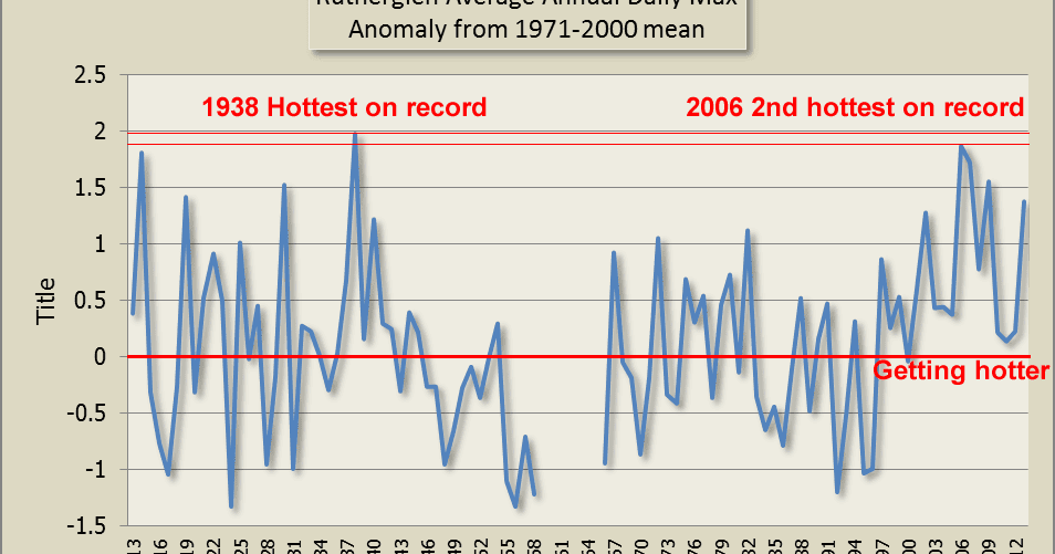 Remember the weather at Rutherglen? BoM was right all along, of course
