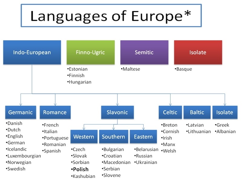 Polish language and dialects INDOEUROPEAN LANGUAGES MAP