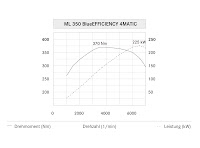 2011 2012 all new Mercedes-Benz M-Class W 166 ML 350 Blue EFFICIENCY power and output diagram