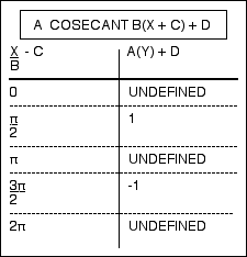 Cosecant Chart