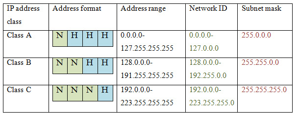 tech talks of sherihan understanding ip address ip address configuration chart