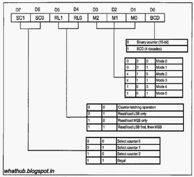 8254 Control Word Register Answers To All Your Whats