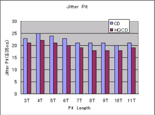 Comparaison de la reproduction du signal entre CD et HQCD ( Jitter )