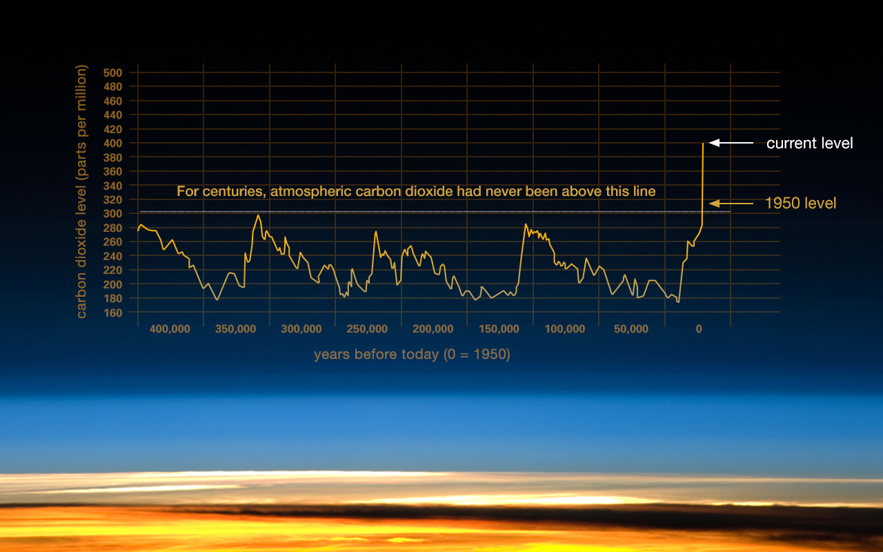 Global Climate Change: