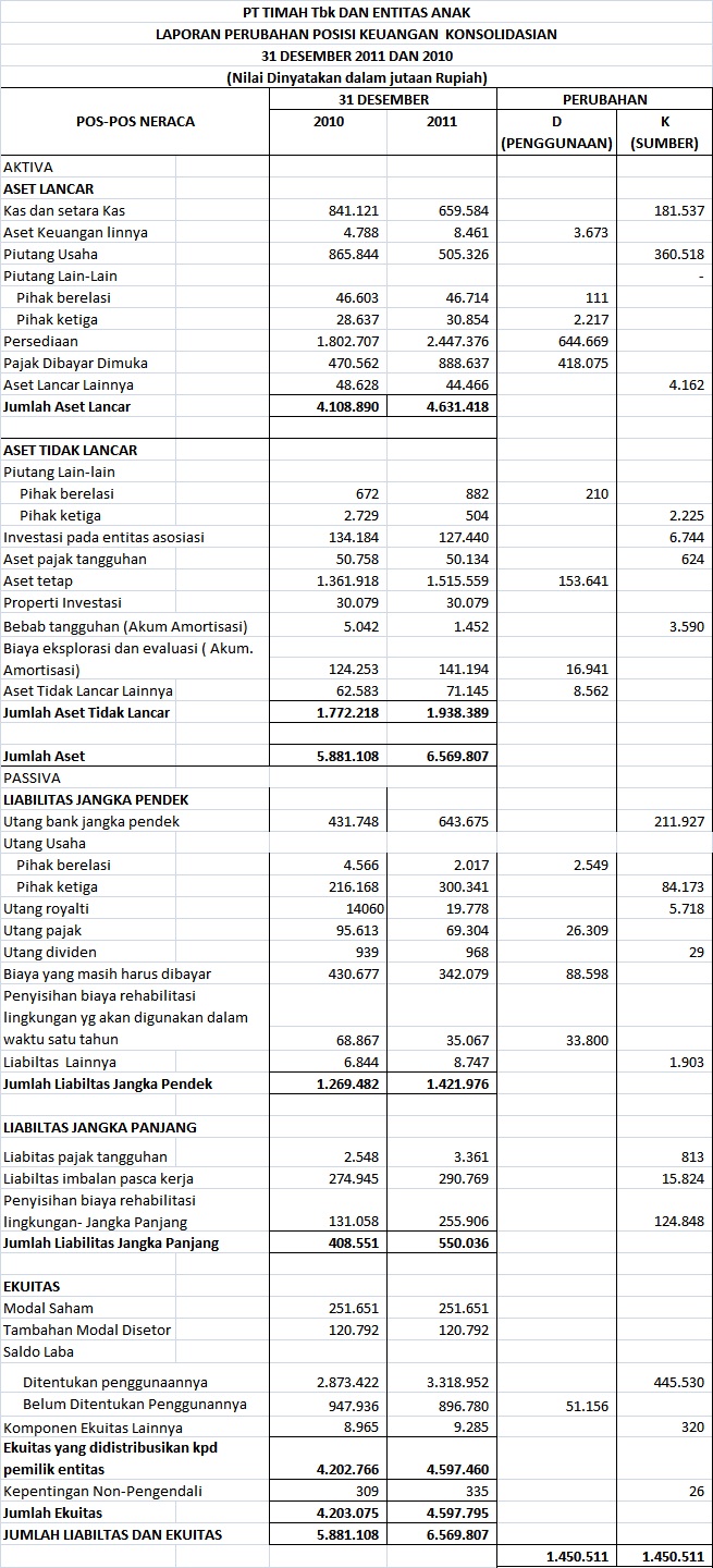 ilmu alamiah dasar ANALISIS SUMBER DAN PENGGUNAAN ARUS KAS