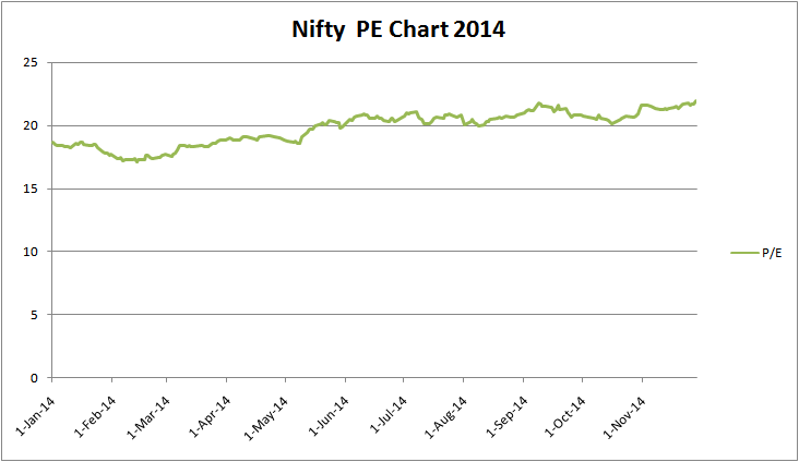 Nifty Peg Ratio Chart