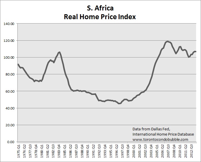 Global Housing Bubble Toronto Condo Bubble