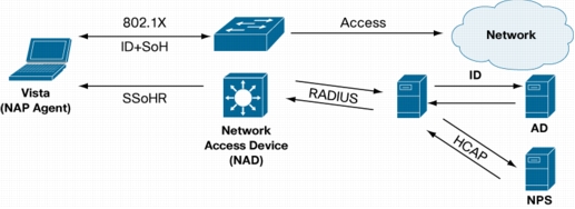 dynamic vlan assignment microsoft nps radius server port