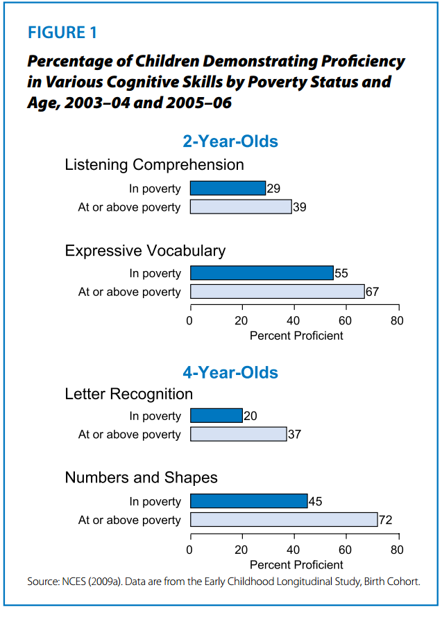 Poverty and Education
