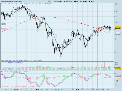 analisis tecnico de-ferrovial-a 30 de agosto de 2011