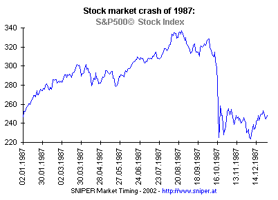 oct. 19 1987 stock market crash