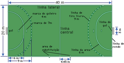 Regras do Handebol, e informações básicas de jogo, Notas de estudo Física