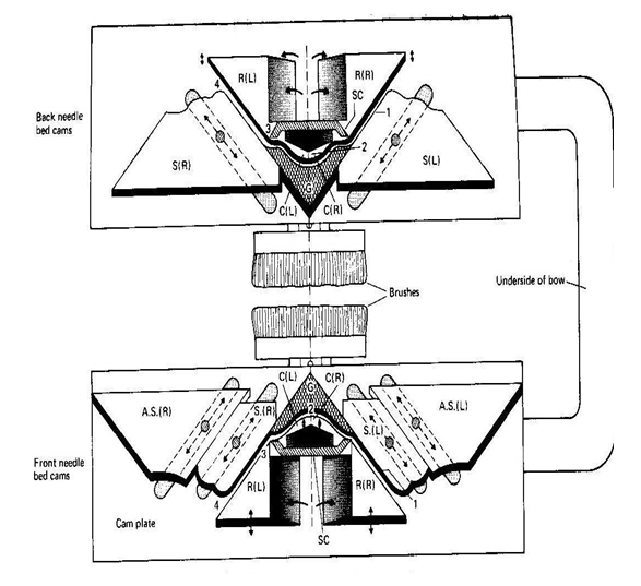 Note on Vbed (manual) knitting machine Textile Apex