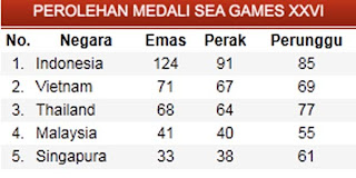 Perolehan Hasil Medali SEA Games 2011 Sementara