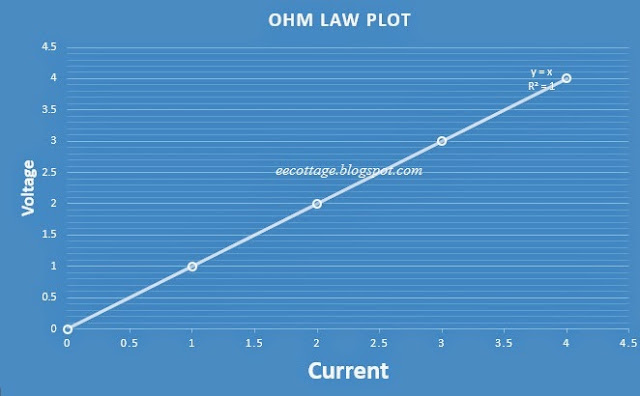 Plot between Voltage and Current source showing experimental verification of Ohm law