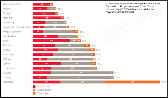 Мировой рейтинг налоговой нагрузки по странам. 2015.