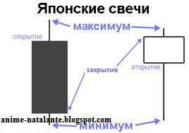 Японские свечи