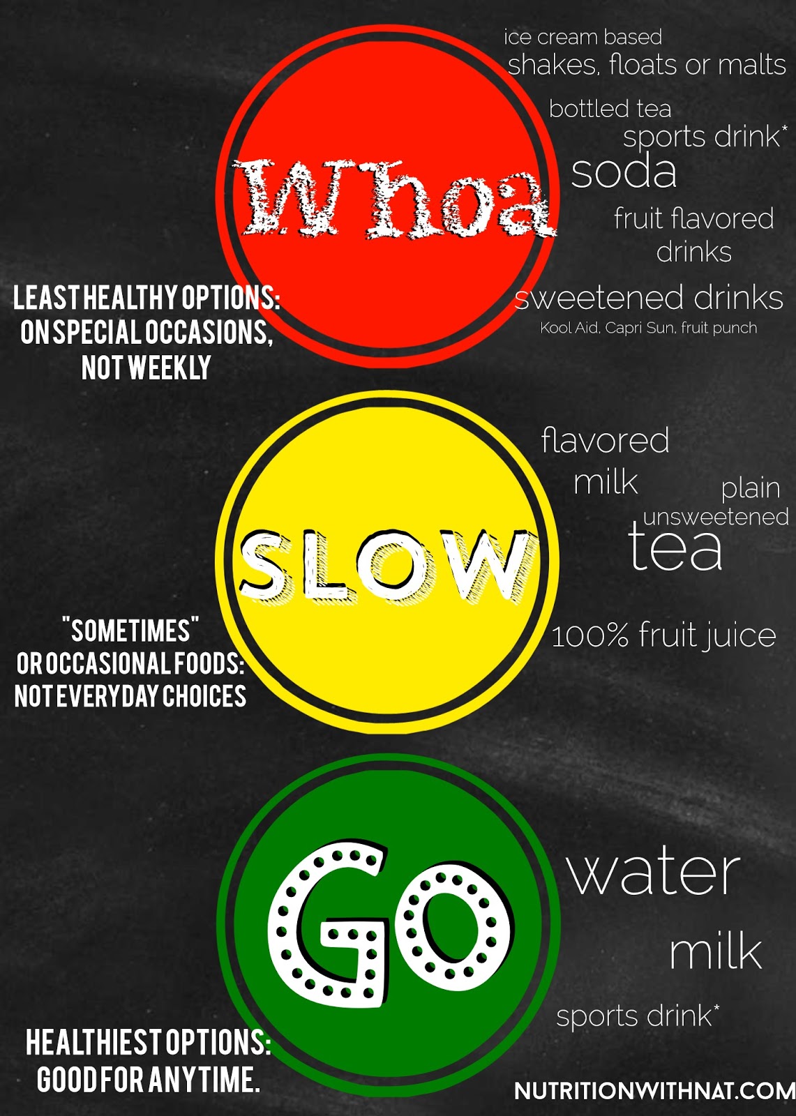 Go Slow Whoa Foods Chart