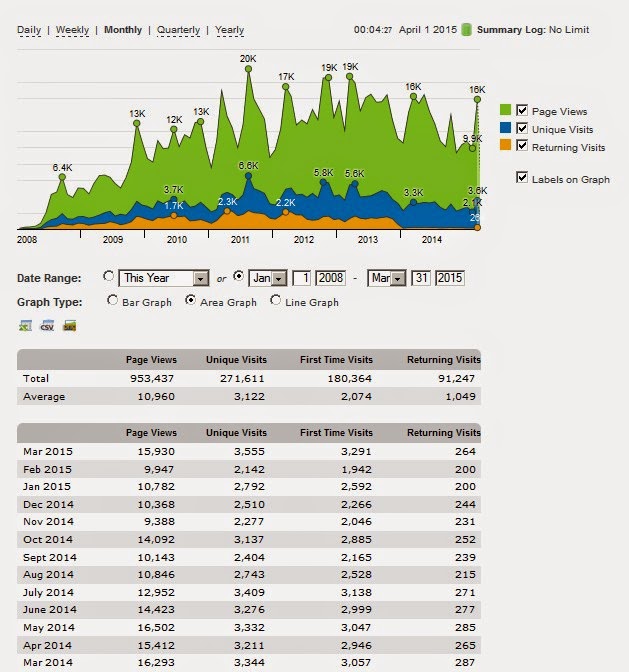 網站成立以來的每月流量 （ JAN-2008 ~ MAR-2015 ）