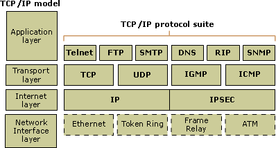 Cours sur le modèle TCPIP en détails