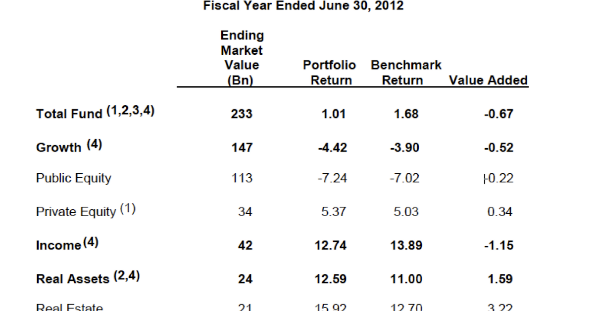 Avondale Asset Management CalPERS 2011/2012 Investment Performance